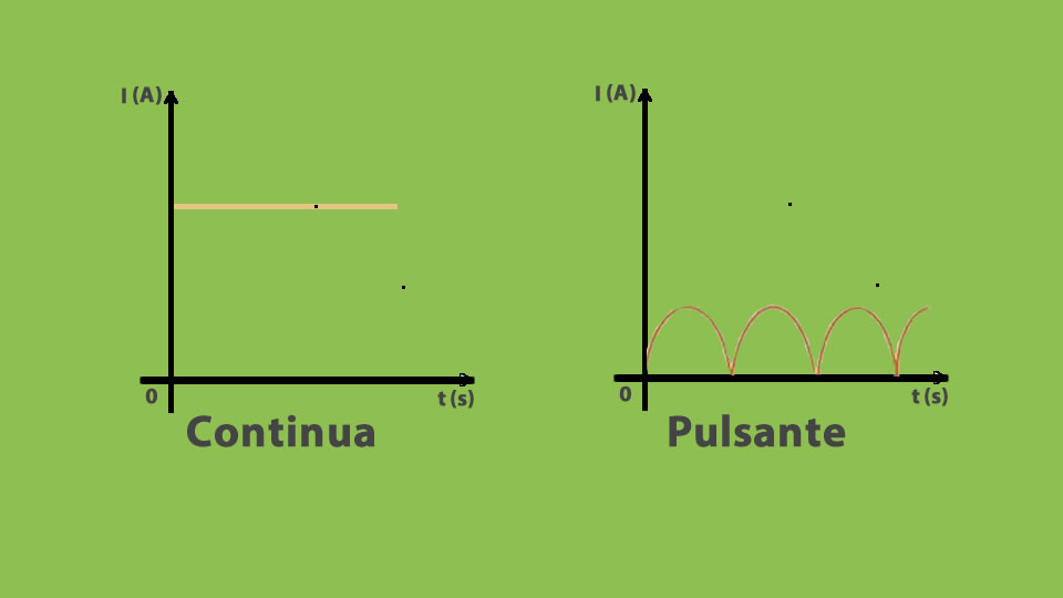 O que é corrente contínua DC